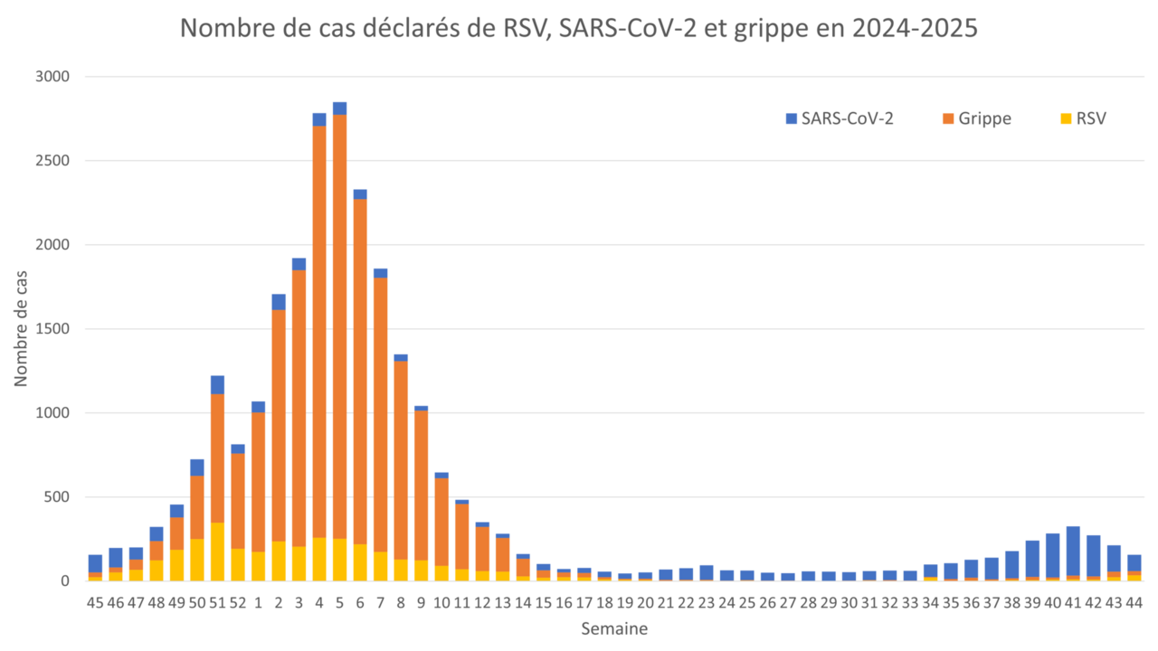 Weekly healthcare report: Covid and flu cases drop over past week